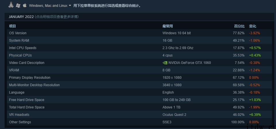 Steam一月硬件调查报告:RTX 3000 系列显卡终于杀