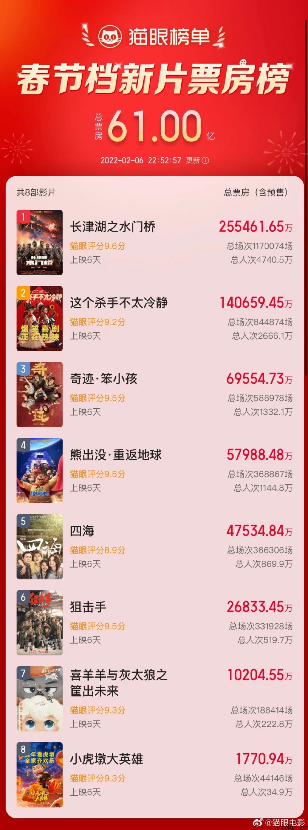 2022春节档新片总票房(含点映)破 60 亿,《长津湖之水