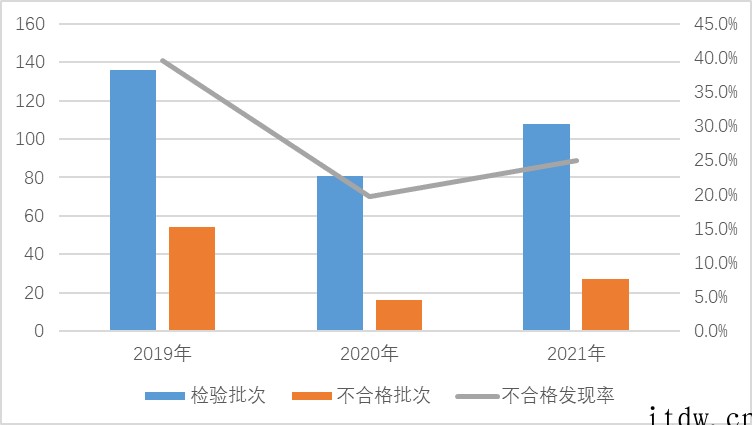 “街电“马克工坊”等 27 批次充电宝抽检不合格