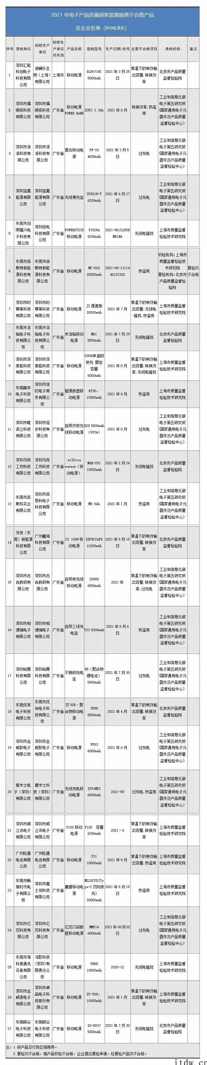 “街电“马克工坊”等 27 批次充电宝抽检不合格