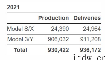 特斯拉去年在中国收入达138.44亿美元同比增长 107