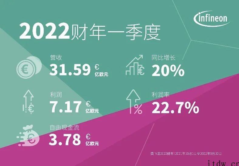 英飞凌CEO:半导体总体处于供不应求态势,今年某些领域供应情