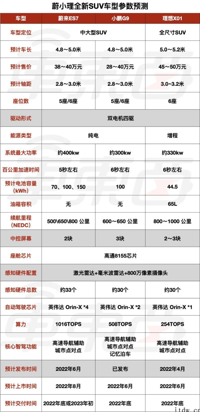 蔚小理新车最强剧透:三款 40 万级大型 SUV,配置武装到