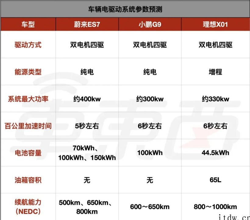 蔚小理新车最强剧透:三款 40 万级大型 SUV,配置武装到