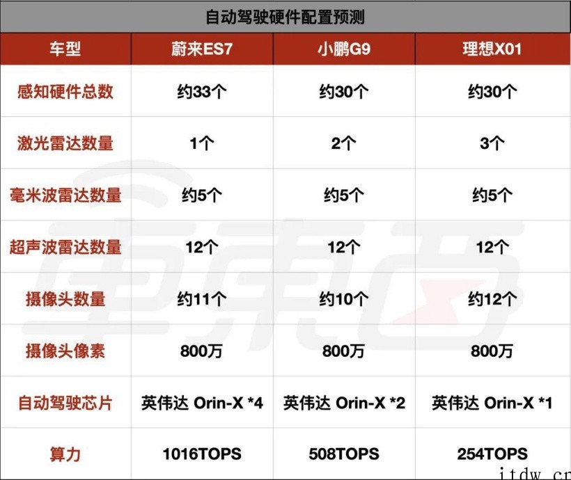 蔚小理新车最强剧透:三款 40 万级大型 SUV,配置武装到