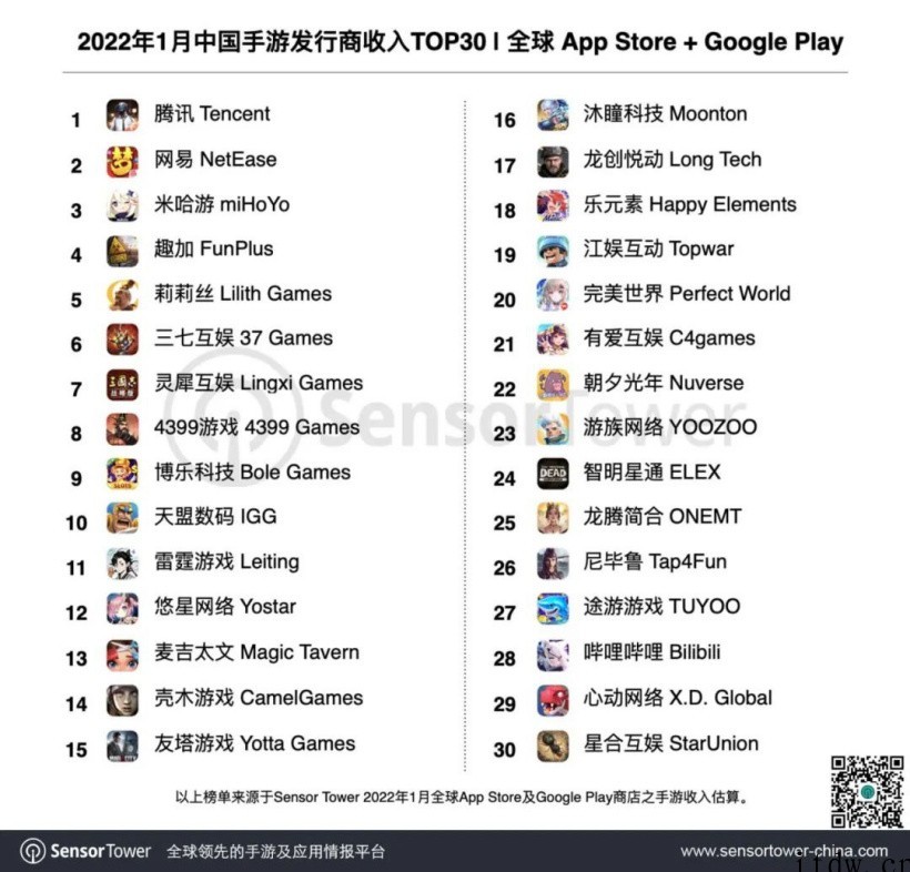 Sensor Tower:1 月份《王者荣耀》收入环比增长 