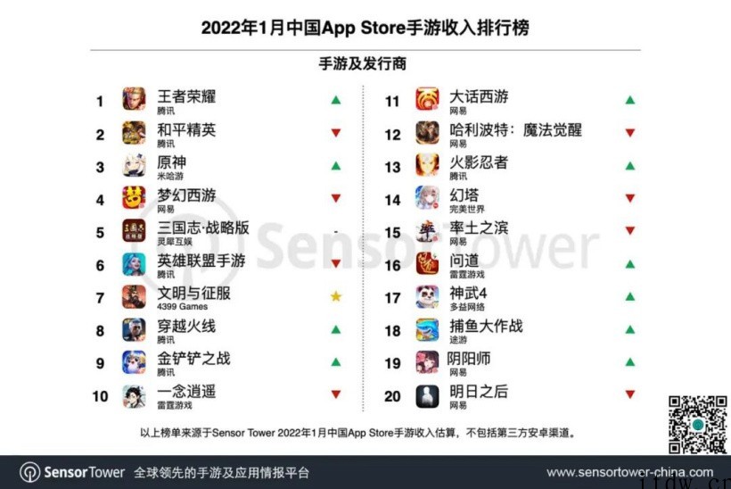 Sensor Tower:1 月份《王者荣耀》收入环比增长 