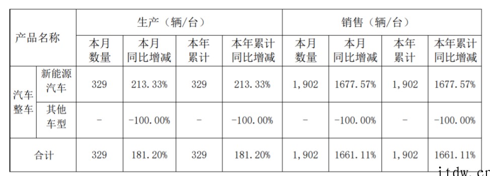 力帆科技 1 月汽车总销量 1902 辆,同比增长 1661
