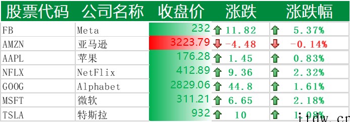 科技板块领涨美股,哔哩哔哩涨逾 6%,小鹏汽车涨超 9%,爱