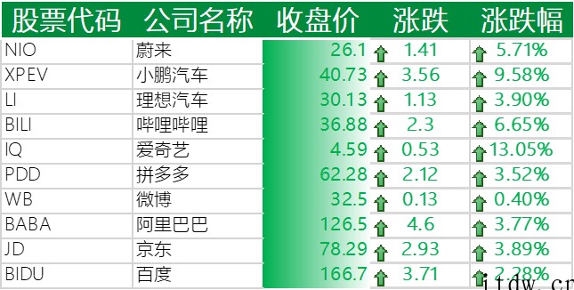 科技板块领涨美股,哔哩哔哩涨逾 6%,小鹏汽车涨超 9%,爱