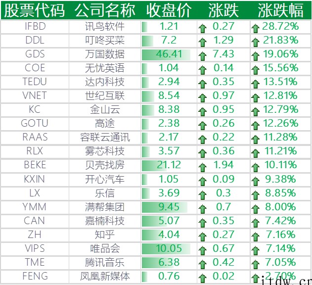 科技板块领涨美股,哔哩哔哩涨逾 6%,小鹏汽车涨超 9%,爱