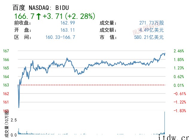 科技板块领涨美股,哔哩哔哩涨逾 6%,小鹏汽车涨超 9%,爱