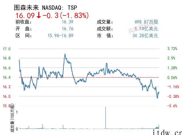 科技板块领涨美股,哔哩哔哩涨逾 6%,小鹏汽车涨超 9%,爱