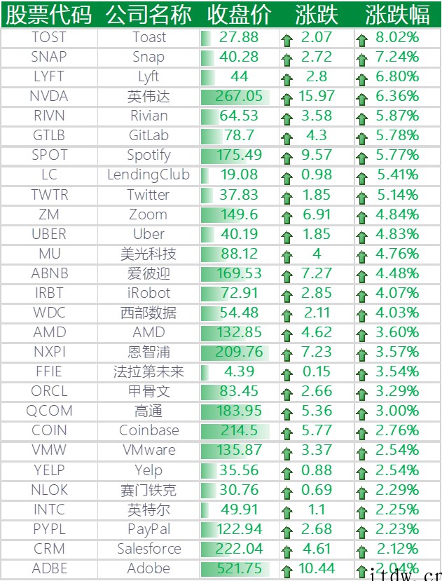 科技板块领涨美股,哔哩哔哩涨逾 6%,小鹏汽车涨超 9%,爱