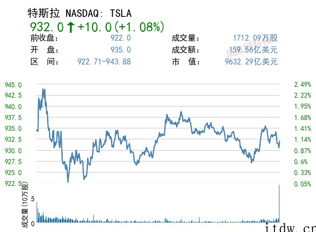 科技板块领涨美股,哔哩哔哩涨逾 6%,小鹏汽车涨超 9%,爱