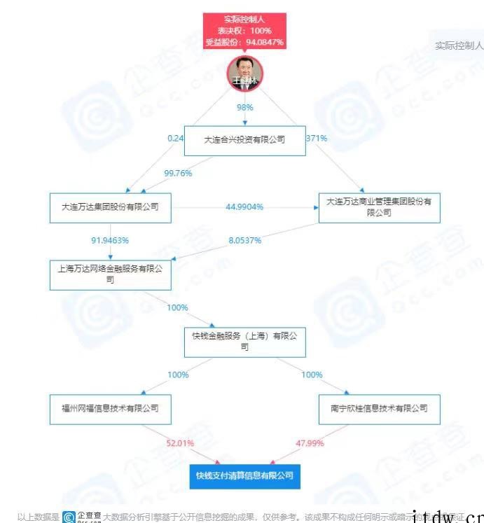 万达王健林旗下快钱支付遭罚款超千万元