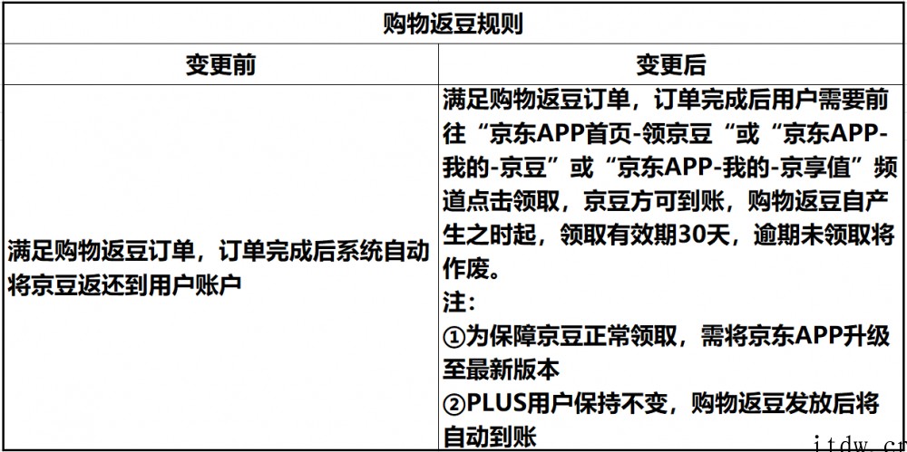 京东修改购物返京豆规则:订单完成后需点击领取方可到账,逾期将