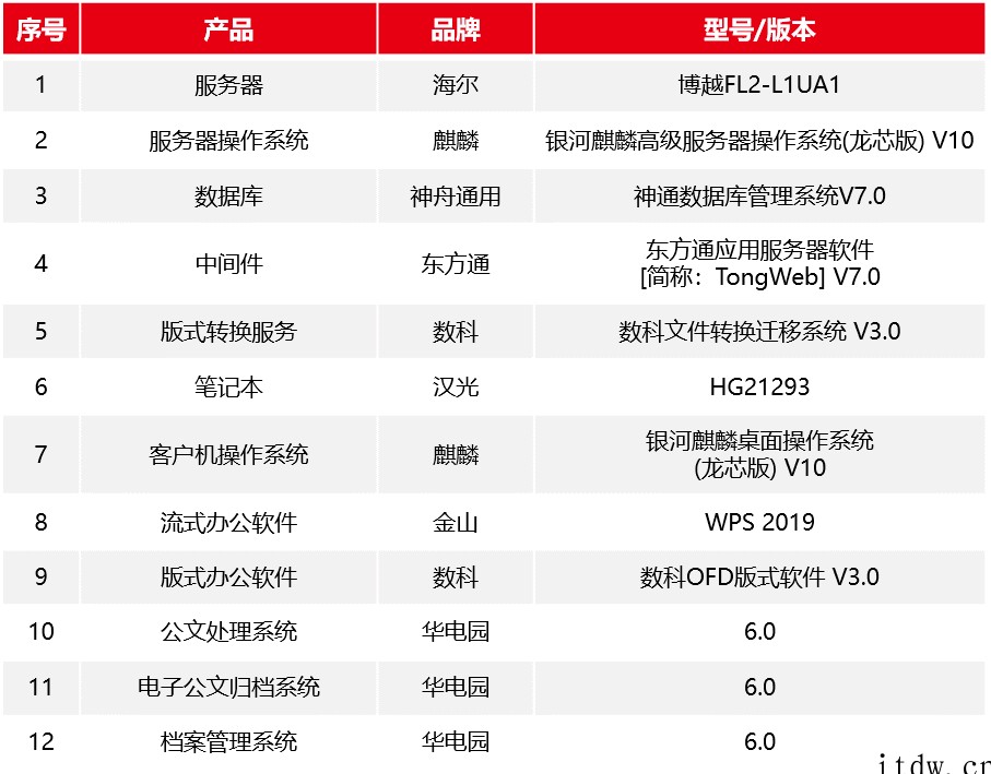 龙芯中科:华电园文档一体化管理平台适配 3A5000/3C5