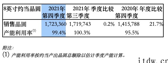 中芯国际 2021 年营收 54