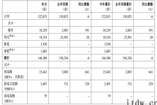 吉利汽车 1 月总销量14