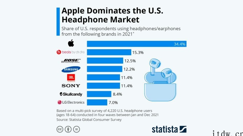 Statista调查:苹果 AirPods、Beats 已占