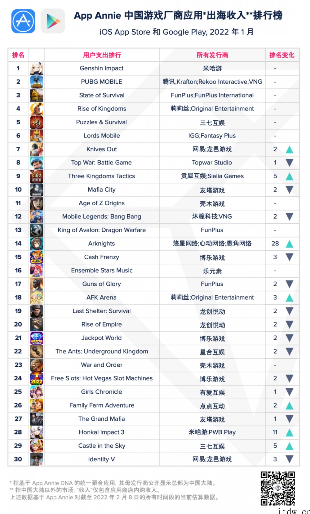 1 月中国游戏厂商应用出海收入排行:《原神》第一,《PUBG