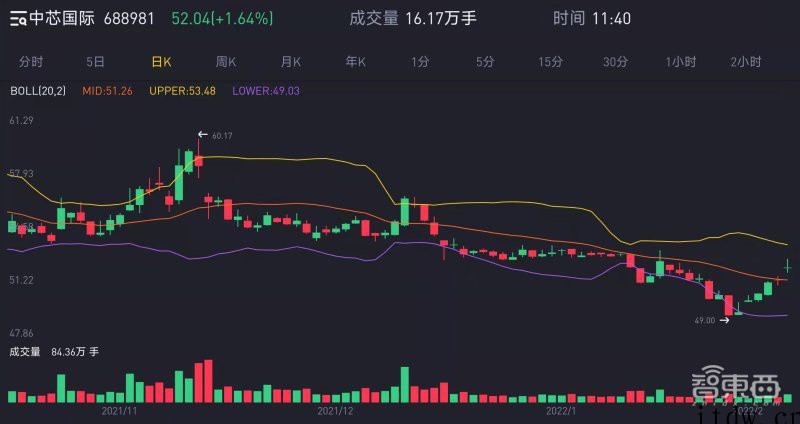 年净利首超百亿!中芯国际营收年增 39%,客户数量全球第一