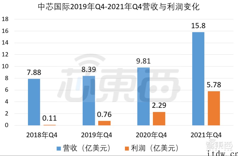 年净利首超百亿!中芯国际营收年增 39%,客户数量全球第一