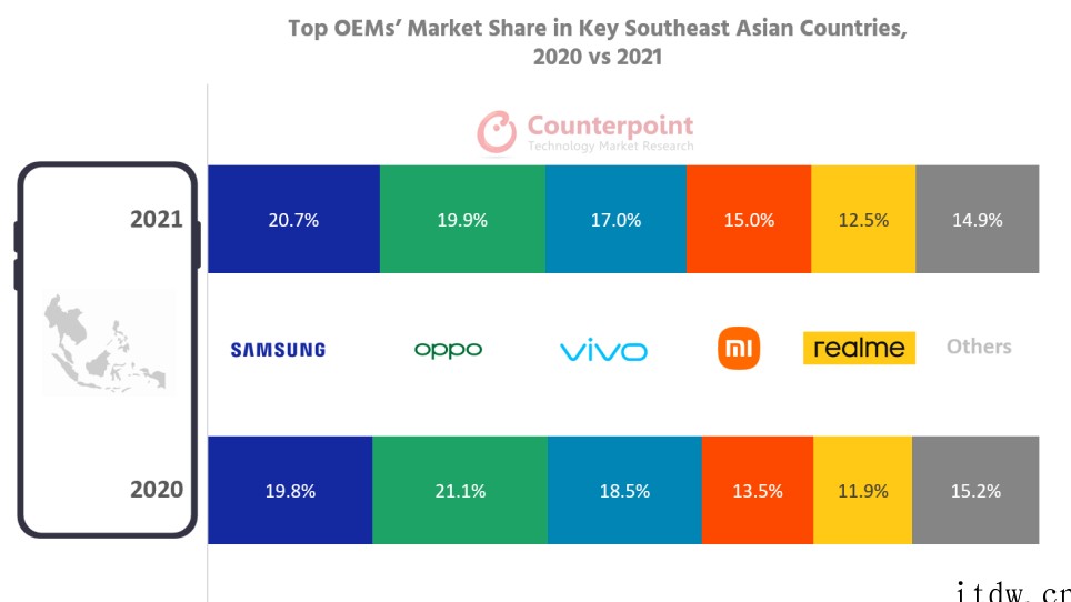 2021年东南亚智能手机出货量创历史新高,中国品牌占七成市场