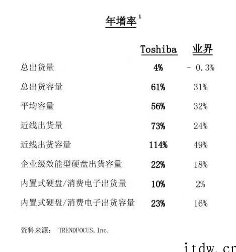 东芝 2021 年硬盘出货量增长 4%,总容量达 187