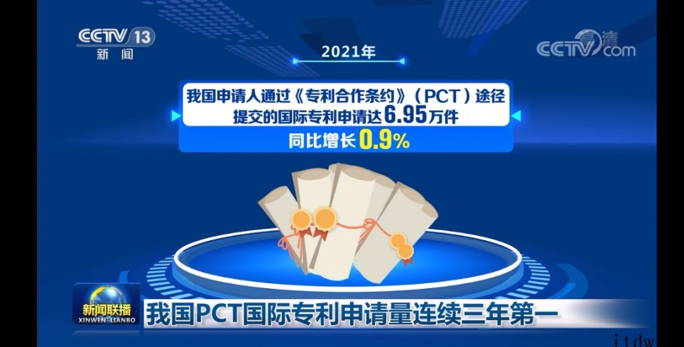 央视新闻联播:我国 PCT 国际专利申请量连续三年第一,20