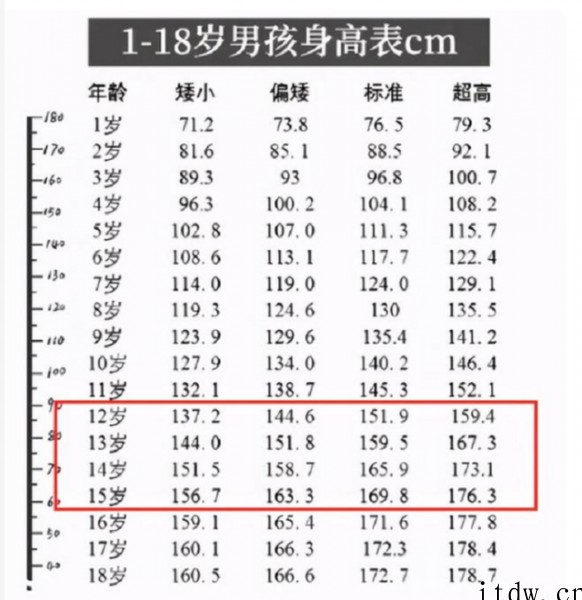 中学生“标准身高表”出炉，快来看看你的孩子达标没