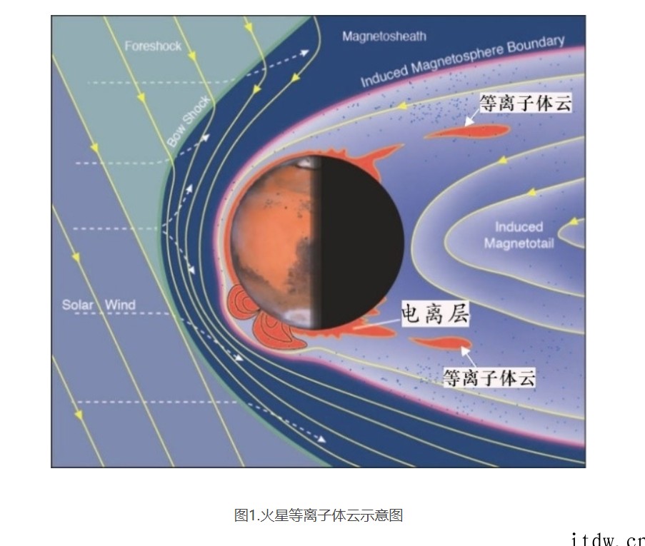 中科院发现火星大气“等离子体云”逃逸机制,为“天问一号”火星