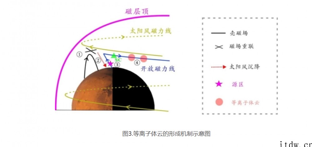 中科院发现火星大气“等离子体云”逃逸机制,为“天问一号”火星