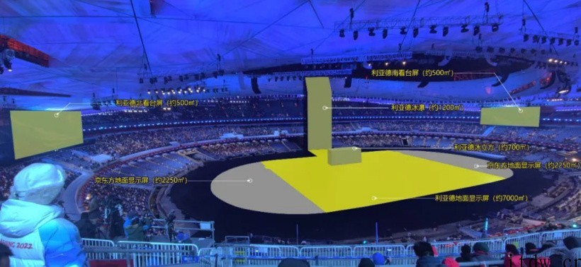 利亚德:为冬奥开幕式提供约 70% 的 LED 屏幕,友商京