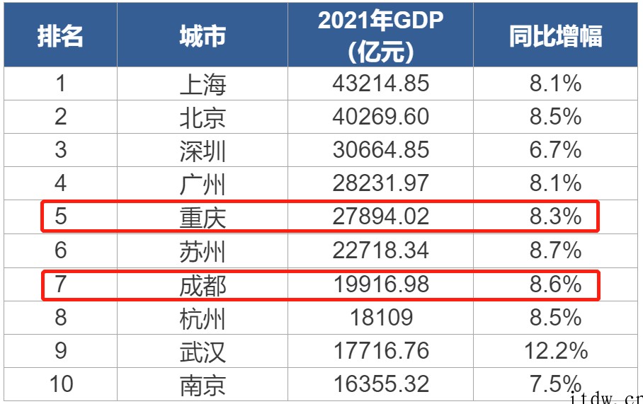 投资2万亿元!成渝经济圈 160 个重大项目公布,西部硅谷真