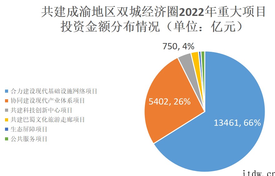 投资2万亿元!成渝经济圈 160 个重大项目公布,西部硅谷真