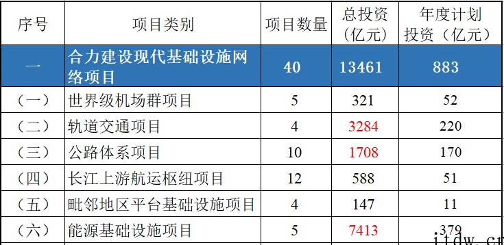 投资2万亿元!成渝经济圈 160 个重大项目公布,西部硅谷真