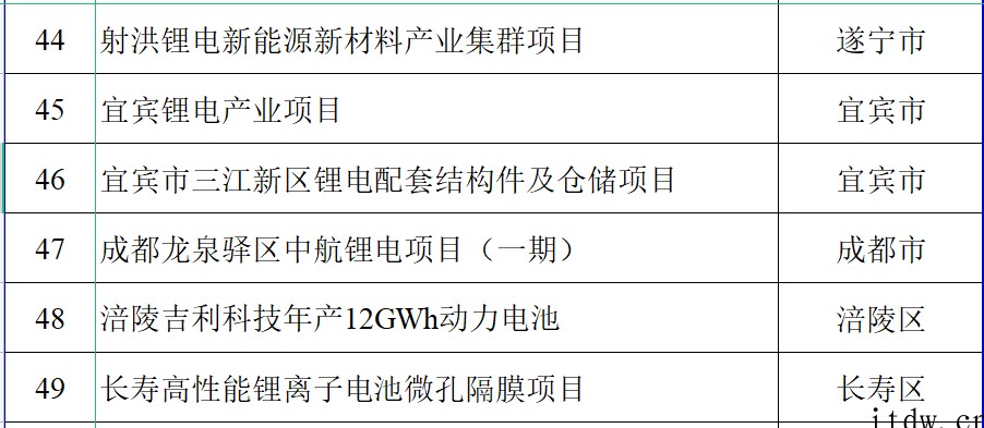投资2万亿元!成渝经济圈 160 个重大项目公布,西部硅谷真