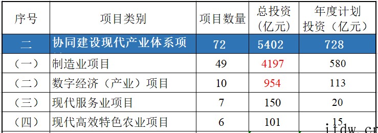 投资2万亿元!成渝经济圈 160 个重大项目公布,西部硅谷真