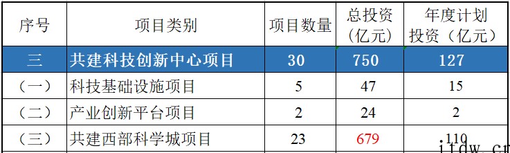 投资2万亿元!成渝经济圈 160 个重大项目公布,西部硅谷真