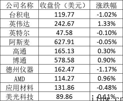 美股周一:特斯拉涨近 2%,滴滴涨逾 7%