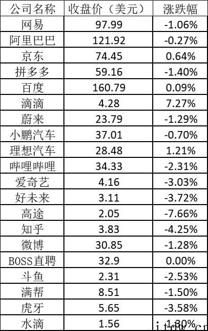 美股周一:特斯拉涨近 2%,滴滴涨逾 7%