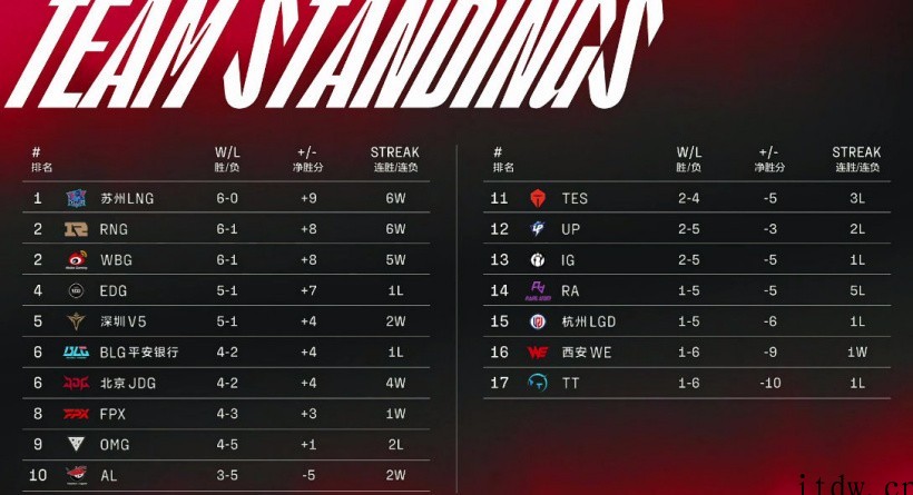 《英雄联盟》春季赛:WBG 2:0 战胜 EDG,JDG 2