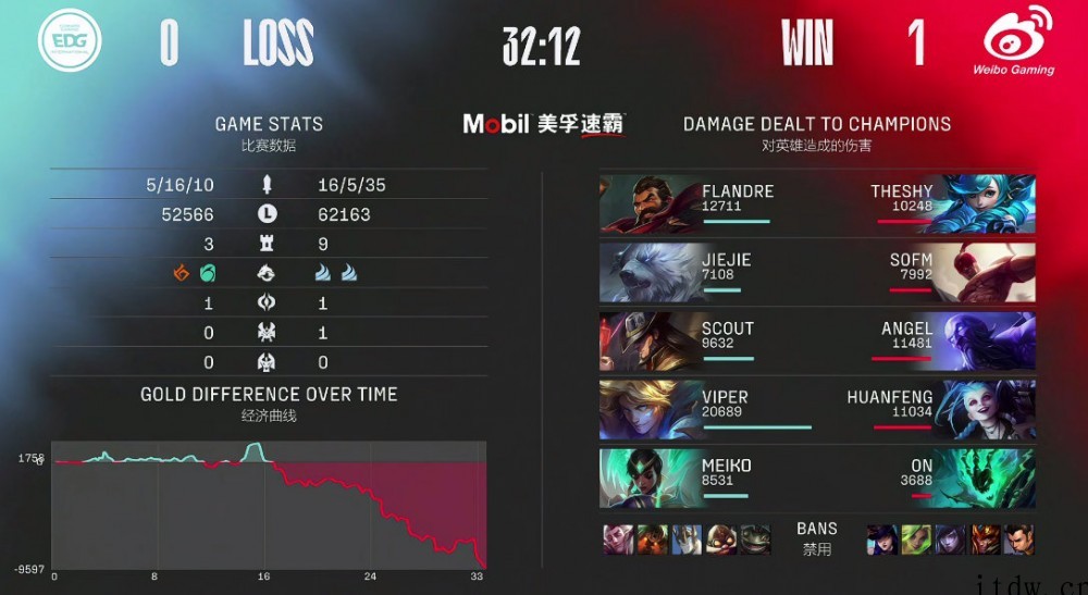 《英雄联盟》春季赛:WBG 2:0 战胜 EDG,JDG 2