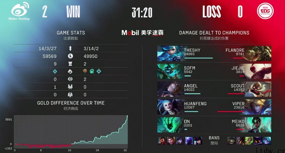 《英雄联盟》春季赛:WBG 2:0 战胜 EDG,JDG 2