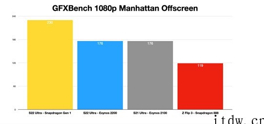 三星 Exynos 2200 RDNA2 GPU 测试:远不