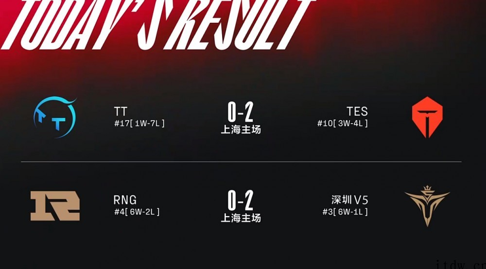 《英雄联盟》春季赛:RNG 0:2 V5、TES 2:0 T