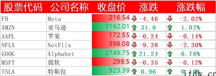 美股三大指数涨跌不一,Meta 跌超 2%,中国主要科技股多