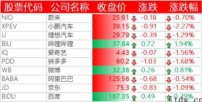 美股三大指数涨跌不一,Meta 跌超 2%,中国主要科技股多